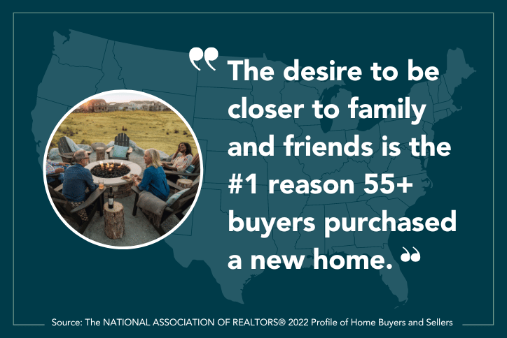 The desire to be closer to family and friends is the #1 reason 55+ buyers purchased a new home.